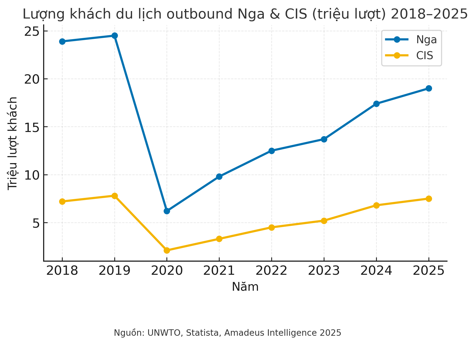 Biểu đồ tăng trưởng của thị trường khách du lịch outbound Nga & CIS giai đoạn 2018-2025.