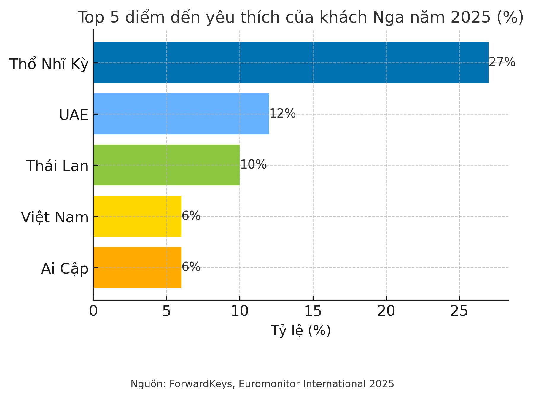 Top những điểm đến yêu thích của thị trường du khách đến từ Nga & CIS.